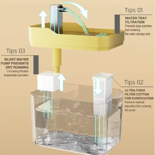 Automatska fontana za vodu za mačke | Filter | Cirkulirajuća voda | USB punjenje | 3 boje